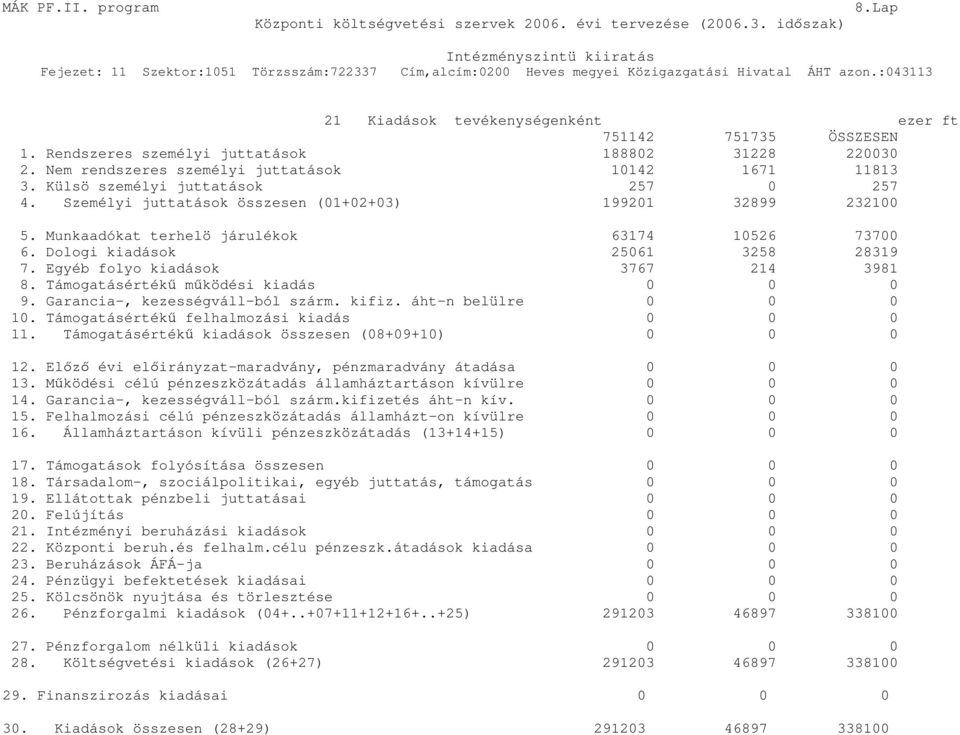 Egyéb folyo kiadások 3767 214 3981 8. Támogatásértékő mőködési kiadás 0 0 0 9. Garancia-, kezességváll-ból szárm. kifiz. áht-n belülre 0 0 0 10. Támogatásértékő felhalmozási kiadás 0 0 0 11.