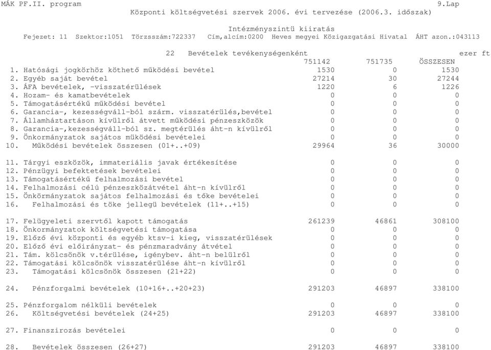 Államháztartáson kívülrıl átvett mőködési pénzeszközök 0 0 0 8. Garancia-,kezességváll-ból sz. megtérülés áht-n kívülrıl 0 0 0 9. Önkormányzatok sajátos müködési bevételei 0 0 0 10.