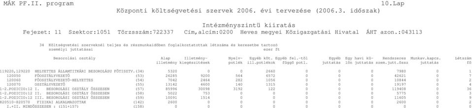-töl Egyéb Egy havi kü- Rendszeres Munkav.kapcs. Létszám illetmény kiegészitések potlék ill.potlékok függö potl. juttatás lön juttatás szem.jutt.össz juttatás fö 119220,129220 HELYETTES ÁLLAMTITKÁRI BESOROLÁSU FÖTISZTV.