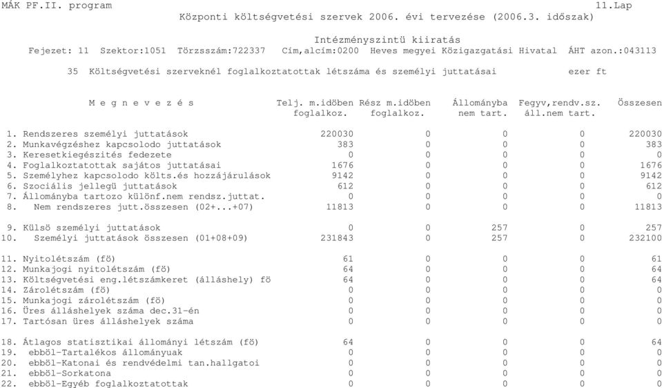 Foglalkoztatottak sajátos juttatásai 1676 0 0 0 1676 5. Személyhez kapcsolodo költs.és hozzájárulások 9142 0 0 0 9142 6. Szociális jellegü juttatások 612 0 0 0 612 7. Állományba tartozo különf.