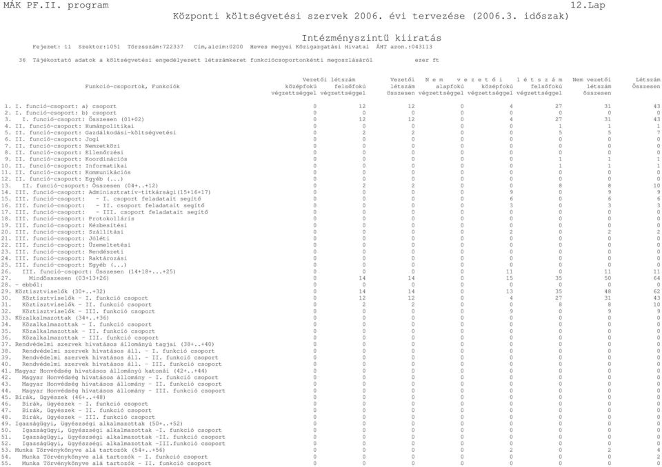 Funkció-csoportok, Funkciók középfokú felsıfokú létszám alapfokú középfokú felsıfokú létszám Összesen végzettséggel végzettséggel összesen végzettséggel végzettséggel végzettséggel összesen 1. I.