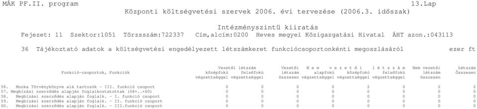 Funkció-csoportok, Funkciók középfokú felsıfokú létszám alapfokú középfokú felsıfokú létszám Összesen végzettséggel végzettséggel összesen végzettséggel végzettséggel végzettséggel összesen 56.