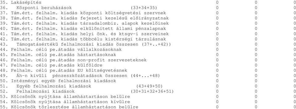 és ktsgv-i szerveinek 0 0 0 42. Tám.ért. felhalm. kiadás többcélu kistérségi társulásnak 0 0 0 43. Támogatásértékü felhalmozási kiadás összesen (37+..+42)) 0 0 0 44. Felhalm. célú pe.