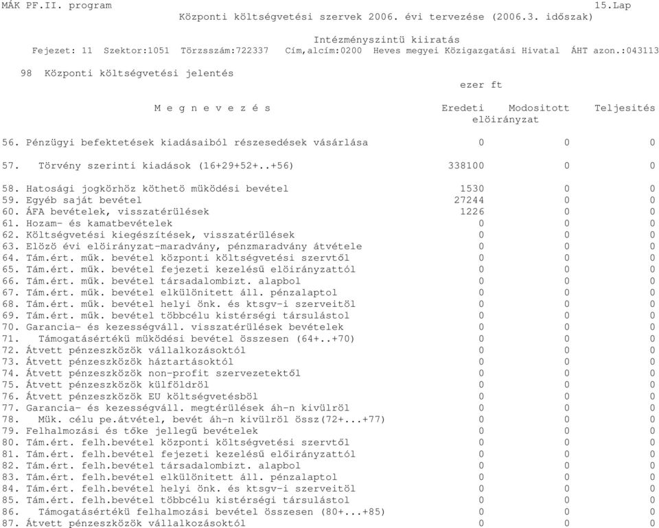 Egyéb saját bevétel 27244 0 0 60. ÁFA bevételek, visszatérülések 1226 0 0 61. Hozam- és kamatbevételek 0 0 0 62. Költségvetési kiegészítések, visszatérülések 0 0 0 63.