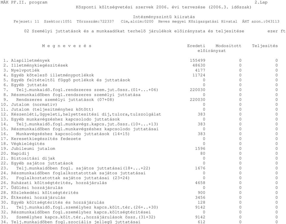 Egyéb juttatás 0 0 0 7. Telj.munkaidö.fogl.rendszeres szem.jut.össz.(01+...+06) 220030 0 0 8. Részmunkaidöben fogl.rendszeres személyi juttatása 0 0 0 9.