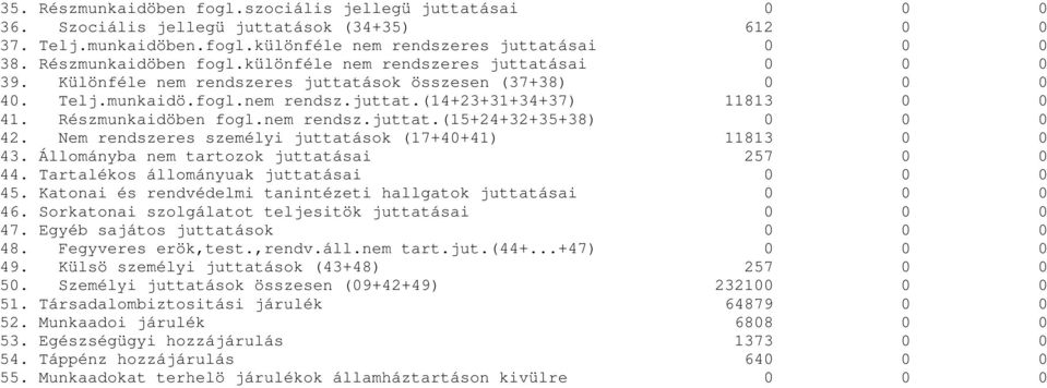 Részmunkaidöben fogl.nem rendsz.juttat.(15+24+32+35+38) 0 0 0 42. Nem rendszeres személyi juttatások (17+40+41) 11813 0 0 43. Állományba nem tartozok juttatásai 257 0 0 44.