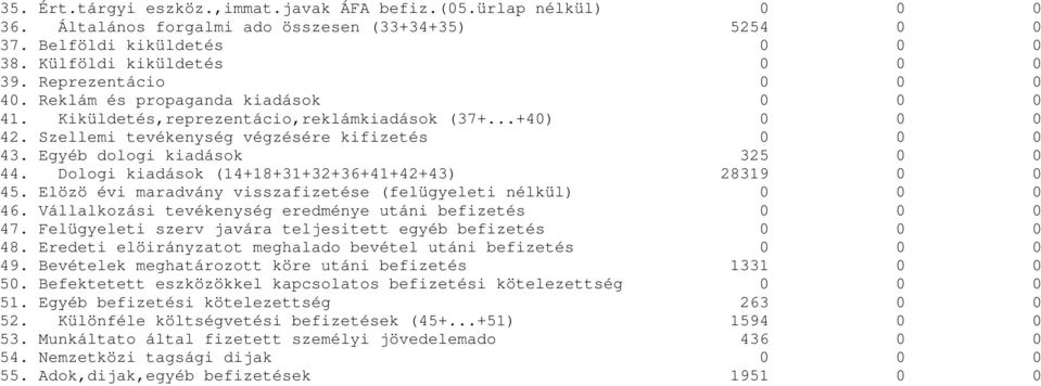 Egyéb dologi kiadások 325 0 0 44. Dologi kiadások (14+18+31+32+36+41+42+43) 28319 0 0 45. Elözö évi maradvány visszafizetése (felügyeleti nélkül) 0 0 0 46.