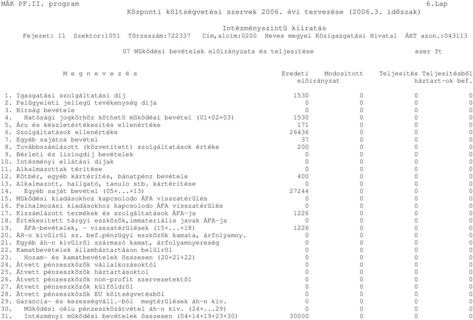 Áru és készletértékesítés ellenértéke 171 0 0 0 6. Szolgáltatások ellenértéke 26436 0 0 0 7. Egyéb sajátos bevétel 37 0 0 0 8. Továbbszámlázott (közvetített) szolgáltatások értéke 200 0 0 0 9.