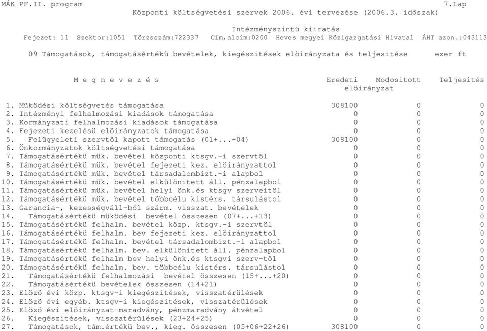 Fejezeti kezelésü elöirányzatok támogatása 0 0 0 5. Felügyeleti szervtöl kapott támogatás (01+...+04) 308100 0 0 6. Önkormányzatok költségvetési támogatása 0 0 0 7. Támogatásértékü mük.
