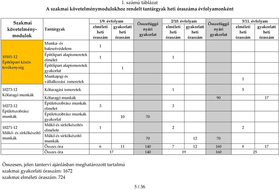 évfolyam Összefüggő Összefüggő gyakorlati elméleti gyakorlati elméleti nyári nyári heti heti heti heti gyakorlat gyakorlat óraszám óraszám óraszám óraszám elméleti heti óraszám 1 1 1 1 1 gyakorlati