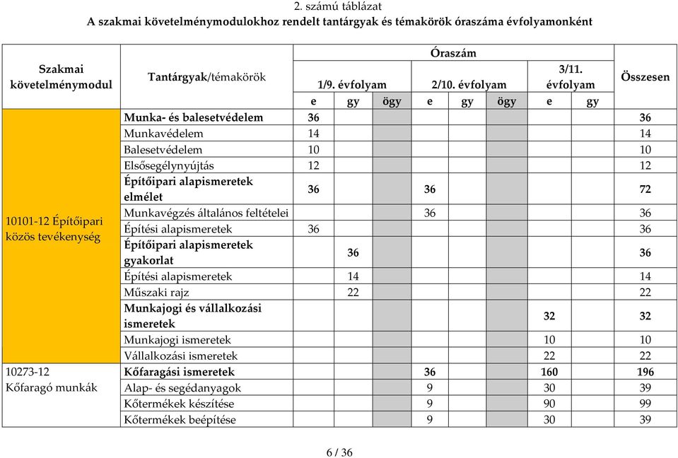 évfolyam évfolyam Összesen e gy ögy e gy ögy e gy Munka és balesetvédelem 36 36 Munkavédelem 14 14 Balesetvédelem 10 10 Elsősegélynyújtás 12 12 Építőipari alapismeretek elmélet 36 36 72 Munkavégzés