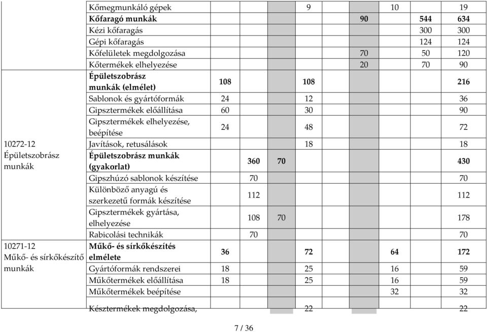 Javítások, retusálások 18 18 Épületszobrász munkák (gyakorlat) 360 70 430 Gipszhúzó sablonok készítése 70 70 Különböző anyagú és szerkezetű formák készítése 112 112 Gipsztermékek gyártása,