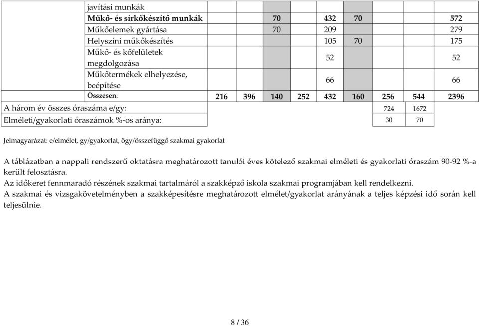 szakmai gyakorlat A táblázatban a nappali rendszerű oktatásra meghatározott tanulói éves kötelező szakmai elméleti és gyakorlati óraszám 90 92 % a került felosztásra.