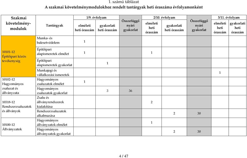 évfolyam Összefüggő Összefüggő elméleti elméleti gyakorlati nyári gyakorlati nyári heti heti heti óraszám gyakorlat heti óraszám gyakorlat óraszám óraszám gyakorlati heti óraszám 10101 12 Építőipari