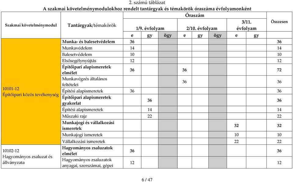 Összesen Elsősegélynyújtás 12 12 Építőipari alapismeretek elmélet 36 36 72 Munkavégzés általános feltételei 36 36 Építési alapismeretek 36 36 Építőipari alapismeretek gyakorlat 36 36 Építési