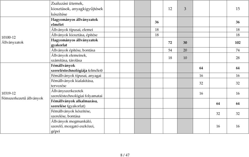 Fémállványok szereléstechnológiája (elmélet) 64 64 Fémállványok típusai, anyagai 16 16 Fémállványok kialakítása, tervezése 32 32 Állványszerkezetek szereléstechnológiai