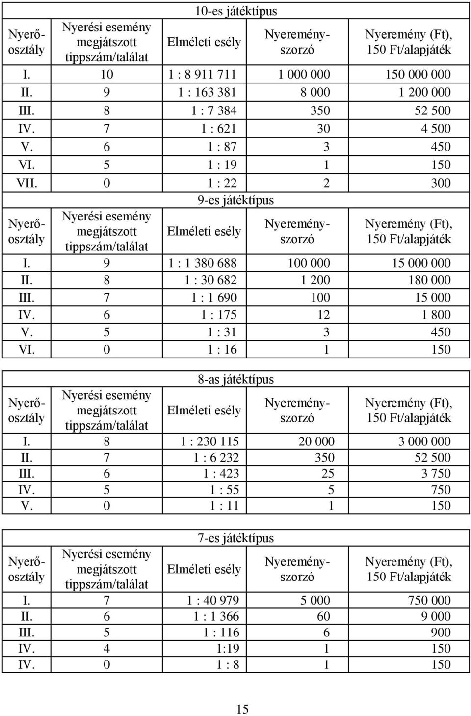 0 1 : 22 2 300 9-es játéktípus Nyerési esemény megjátszott tippszám/találat Elméleti esély Nyeremény (Ft), 150 Ft/alapjáték I. 9 1 : 1 380 688 100 000 15 000 000 II. 8 1 : 30 682 1 200 180 000 III.