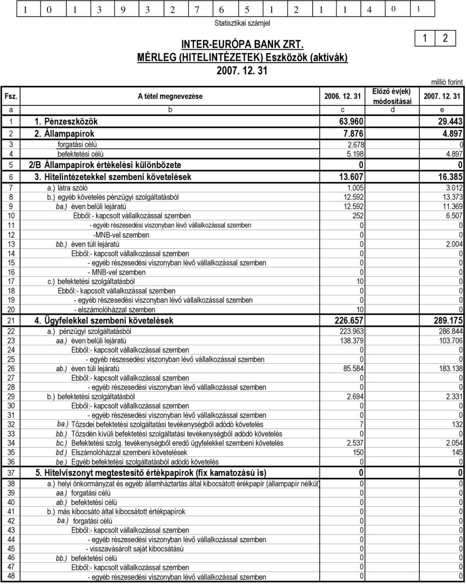 Hitelintézetekkel szembeni követelések 13.607 16.385 7 a.) látra szóló 1.005 3.012 8 b.) egyéb követelés pénzügyi szolgáltatásból 12.592 13.373 9 ba.) éven belüli lejáratú 12.592 11.