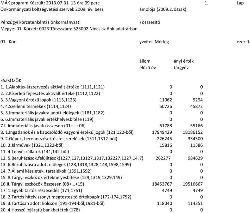 2.Kísérleti fejlesztés aktivált értéke (1112,1122) 0 0 3. 3.Vagyoni értékű jogok (1113,1123) 11062 9294 4. 4.Szellemi termékek (1114,1124) 50726 45872 5. 5.Immateriális javakra adott előlegek (1181,1182) 0 0 6.