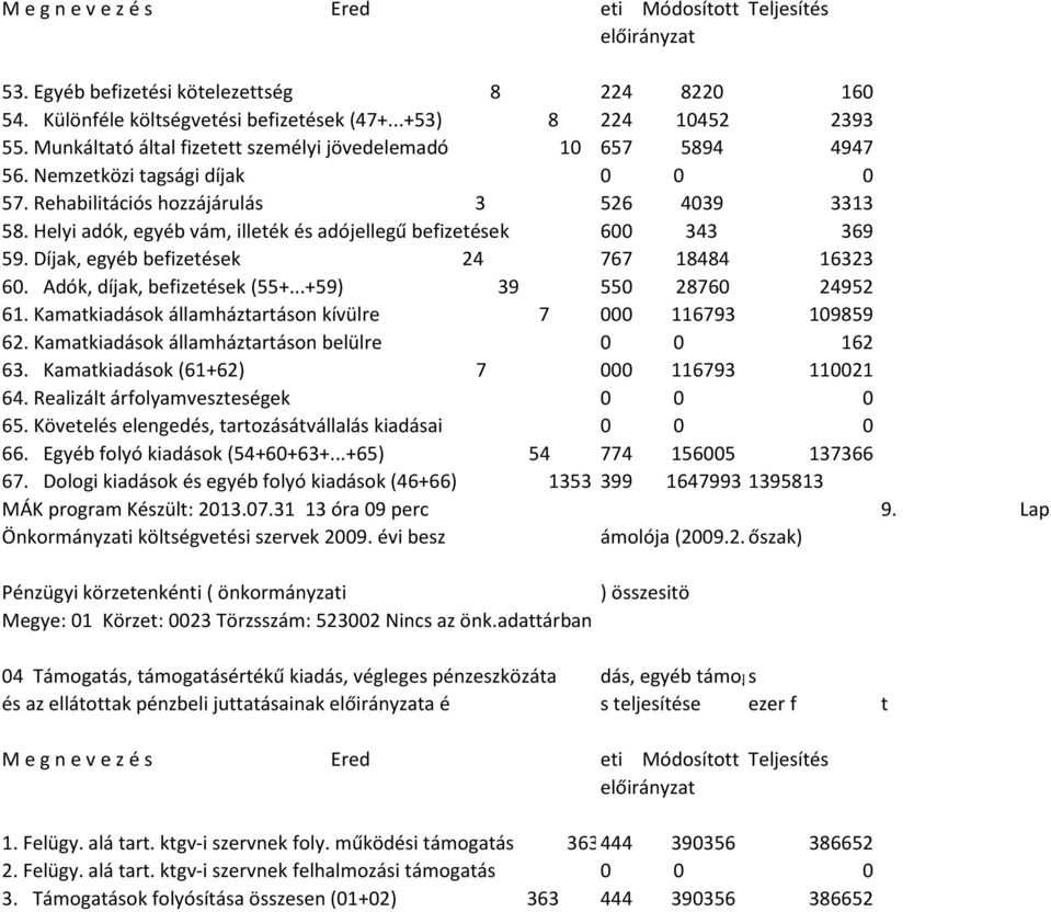 Helyi adók, egyéb vám, illeték és adójellegű befizetések 600 343 369 59. Díjak, egyéb befizetések 24 767 18484 16323 60. Adók, díjak, befizetések (55+...+59) 39 550 28760 24952 61.