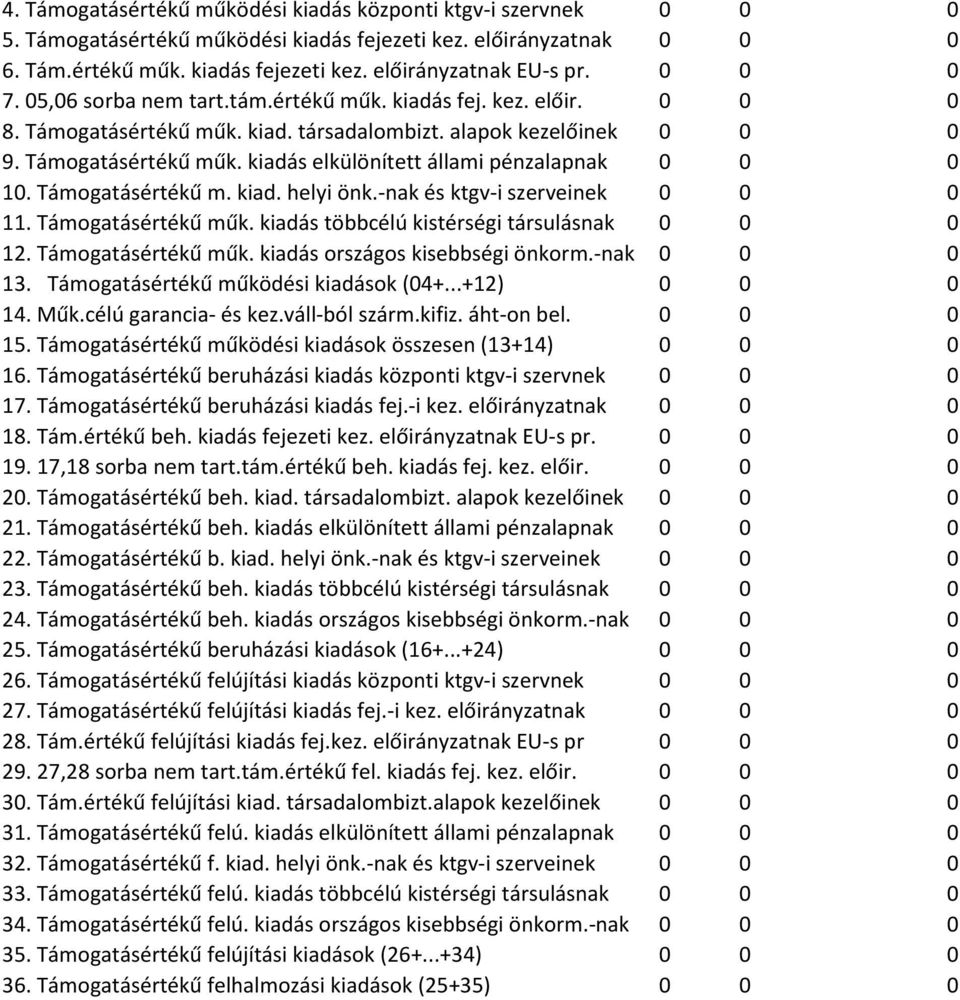 Támogatásértékű m. kiad. helyi önk.-nak és ktgv-i szerveinek 0 0 0 11. Támogatásértékű műk. kiadás többcélú kistérségi társulásnak 0 0 0 12. Támogatásértékű műk. kiadás országos kisebbségi önkorm.