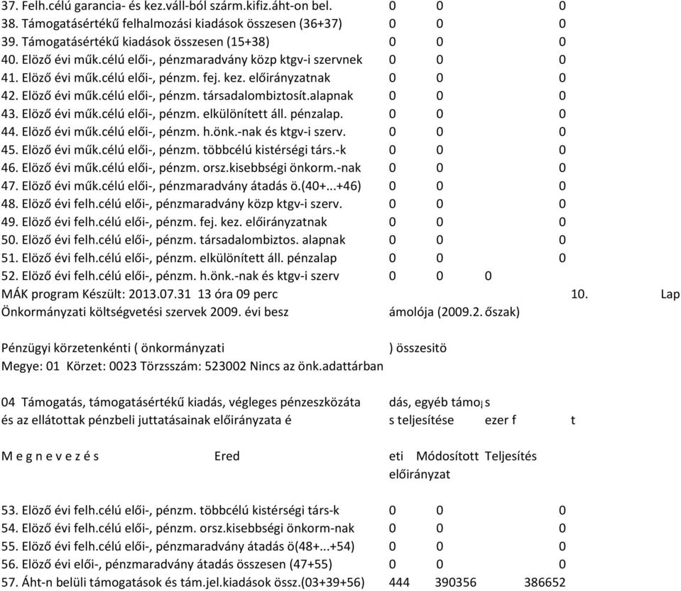 alapnak 0 0 0 43. Elöző évi műk.célú elői-, pénzm. elkülönített áll. pénzalap. 0 0 0 44. Elöző évi műk.célú elői-, pénzm. h.önk.-nak és ktgv-i szerv. 0 0 0 45. Elöző évi műk.célú elői-, pénzm. többcélú kistérségi társ.