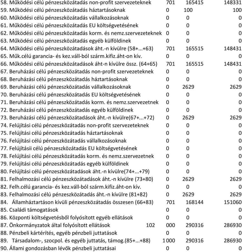 Működési célú pénzeszközátadás egyéb külföldinek 0 0 0 64. Működési célú pénzeszközátadások áht.-n kívülre (58+...+63) 701 208 165515 148431 65. Műk.célú garancia- és kez.váll-ból szárm.kifiz.