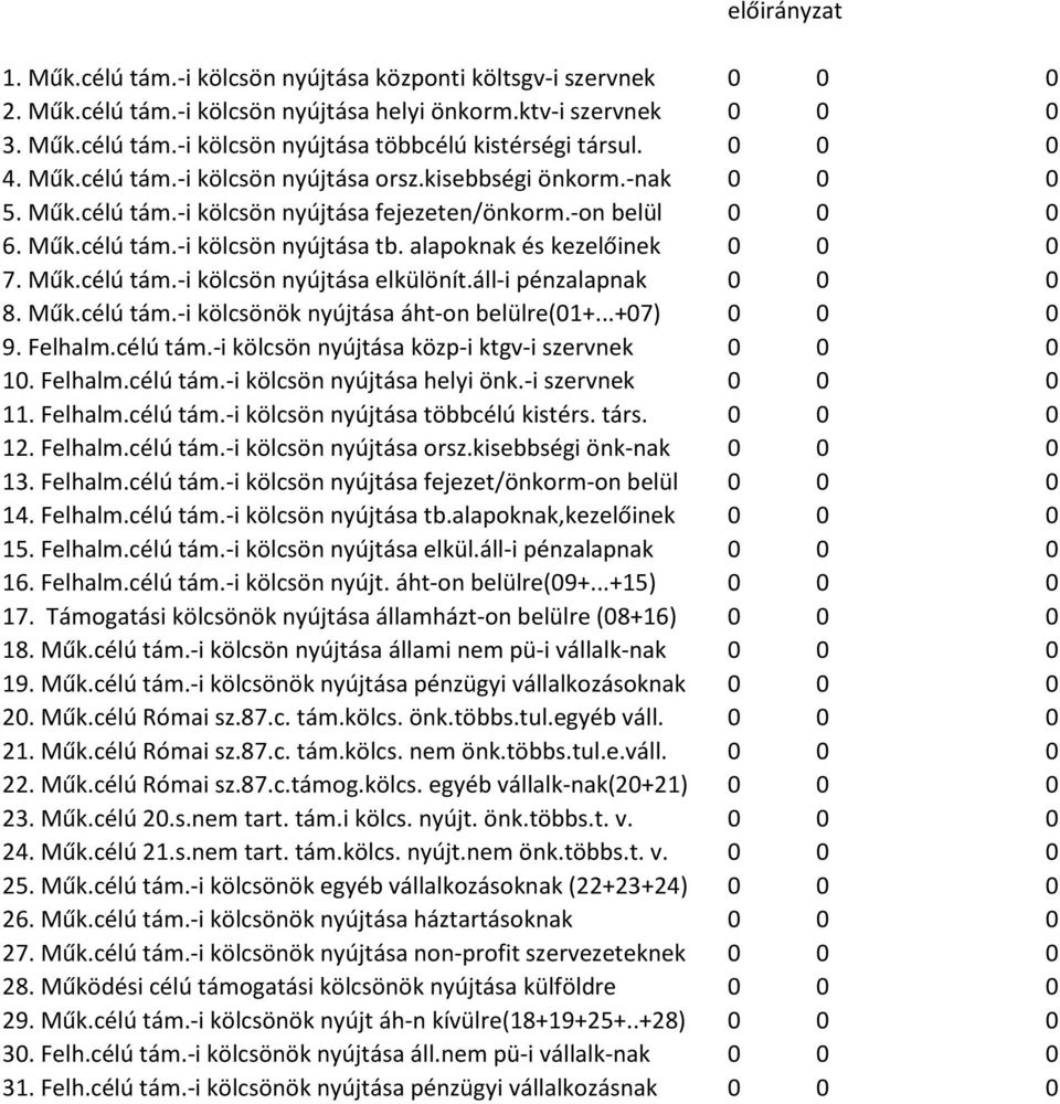 alapoknak és kezelőinek 0 0 0 7. Műk.célú tám.-i kölcsön nyújtása elkülönít.áll-i pénzalapnak 0 0 0 8. Műk.célú tám.-i kölcsönök nyújtása áht-on belülre(01+...+07) 0 0 0 9. Felhalm.célú tám.-i kölcsön nyújtása közp-i ktgv-i szervnek 0 0 0 10.