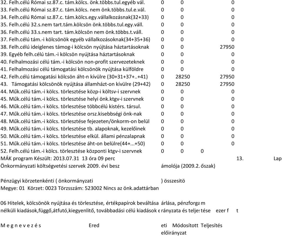 -i kölcsönök egyéb vállalkozásoknak(34+35+36) 0 0 0 38. Felh.célú ideiglenes támog-i kölcsön nyújtása háztartásoknak 0 0 27950 39. Egyéb felh.célú tám.-i kölcsön nyújtása háztartásoknak 0 0 0 40.