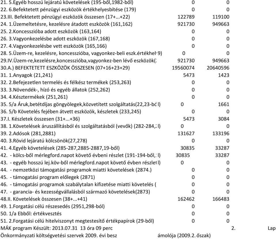 Vagyonkezelésbe vett eszközök (165,166) 0 0 28. 5.Üzem-re, kezelésre, koncesszióba, vagyonkez-beli eszk.értékhelyesb.(16 9) 0 0 29.IV.Üzem-re,kezelésre,koncesszióba,vagyonkez-ben lévő eszközök(24+.