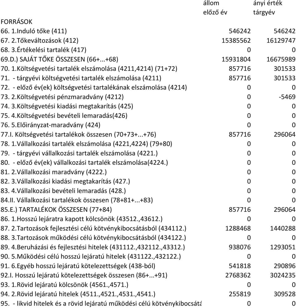 - előző év(ek) költségvetési tartalékának elszámolása (4214) 0 0 73. 2.Költségvetési pénzmaradvány (4212) 0-5469 74. 3.Költségvetési kiadási megtakarítás (425) 0 0 75. 4.