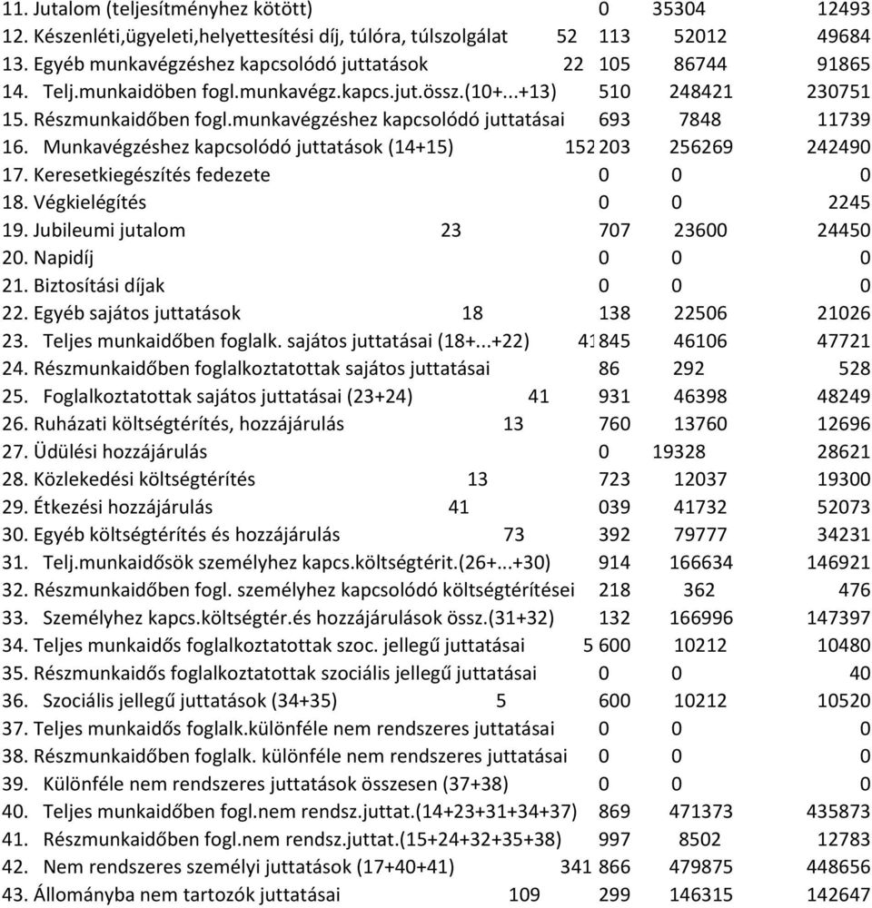 munkavégzéshez kapcsolódó juttatásai 6932 7848 11739 16. Munkavégzéshez kapcsolódó juttatások (14+15) 152203 256269 242490 17. Keresetkiegészítés fedezete 0 0 0 18. Végkielégítés 0 0 2245 19.