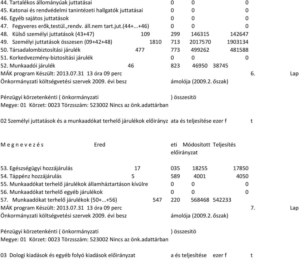 Társadalombiztosítási járulék 477 773 499262 481588 51. Korkedvezmény-biztosítási járulék 0 0 0 52. Munkaadói járulék 46 823 46950 38745 MÁK program Készült: 2013.07.31 13 óra 09 perc 6.