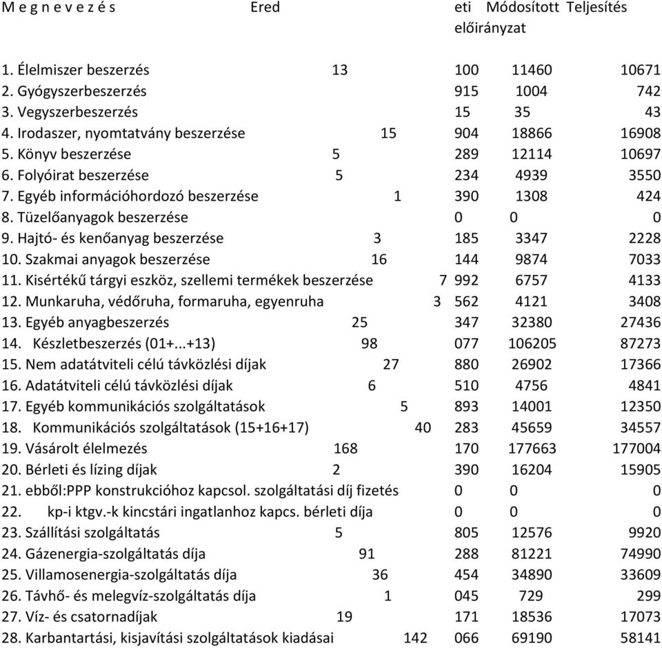Tüzelőanyagok beszerzése 0 0 0 9. Hajtó- és kenőanyag beszerzése 3 185 3347 2228 10. Szakmai anyagok beszerzése 16 144 9874 7033 11.