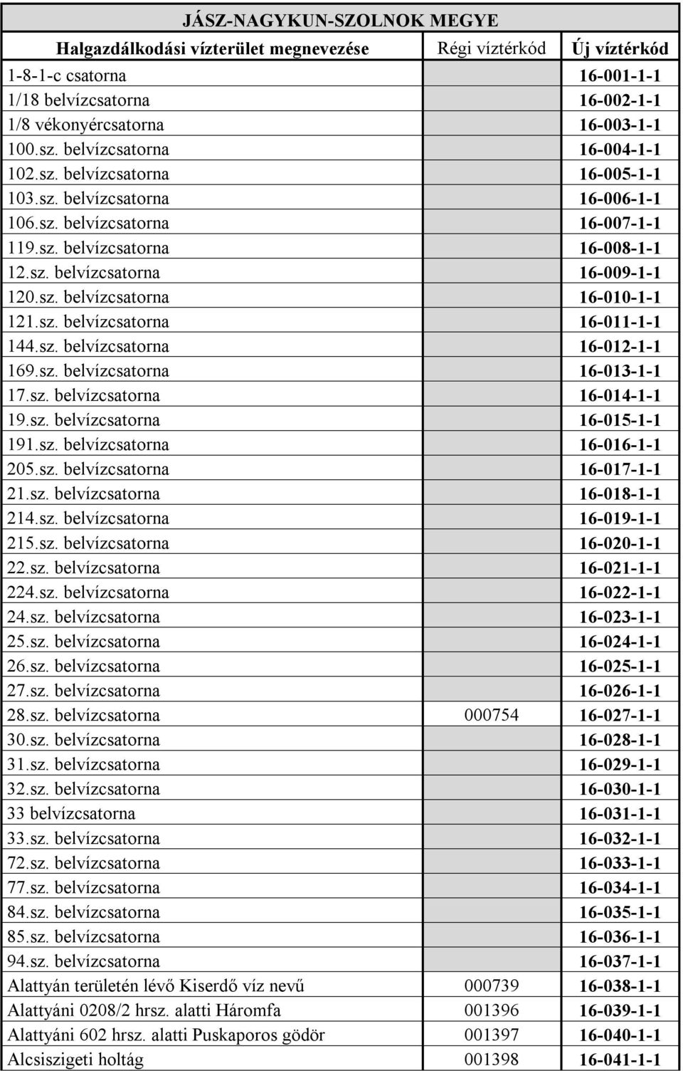 sz. belvízcsatorna 16-010-1-1 121.sz. belvízcsatorna 16-011-1-1 144.sz. belvízcsatorna 16-012-1-1 169.sz. belvízcsatorna 16-013-1-1 17.sz. belvízcsatorna 16-014-1-1 19.sz. belvízcsatorna 16-015-1-1 191.