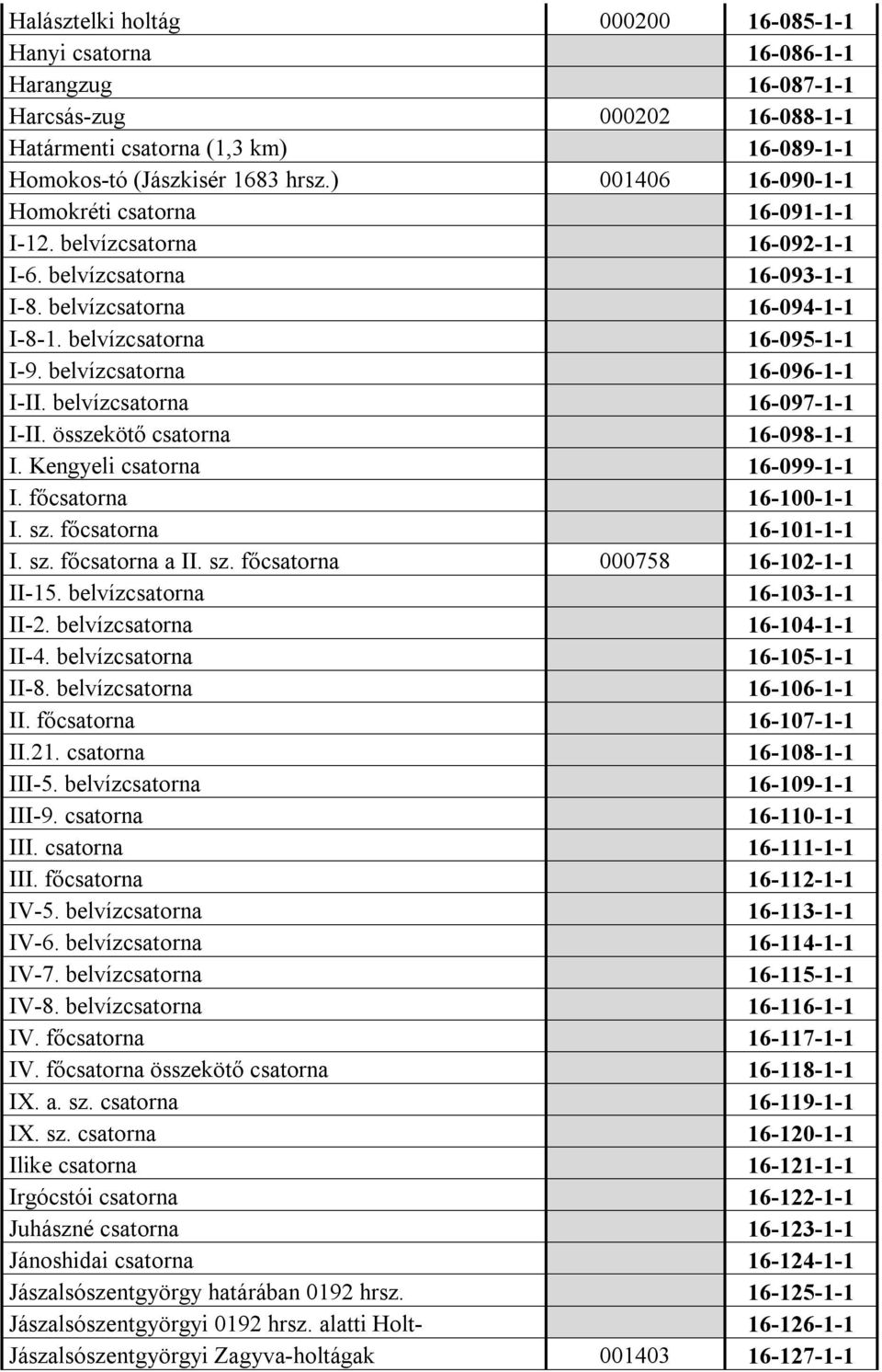 belvízcsatorna 16-096-1-1 I-II. belvízcsatorna 16-097-1-1 I-II. összekötő csatorna 16-098-1-1 I. Kengyeli csatorna 16-099-1-1 I. főcsatorna 16-100-1-1 I. sz. főcsatorna 16-101-1-1 I. sz. főcsatorna a II.