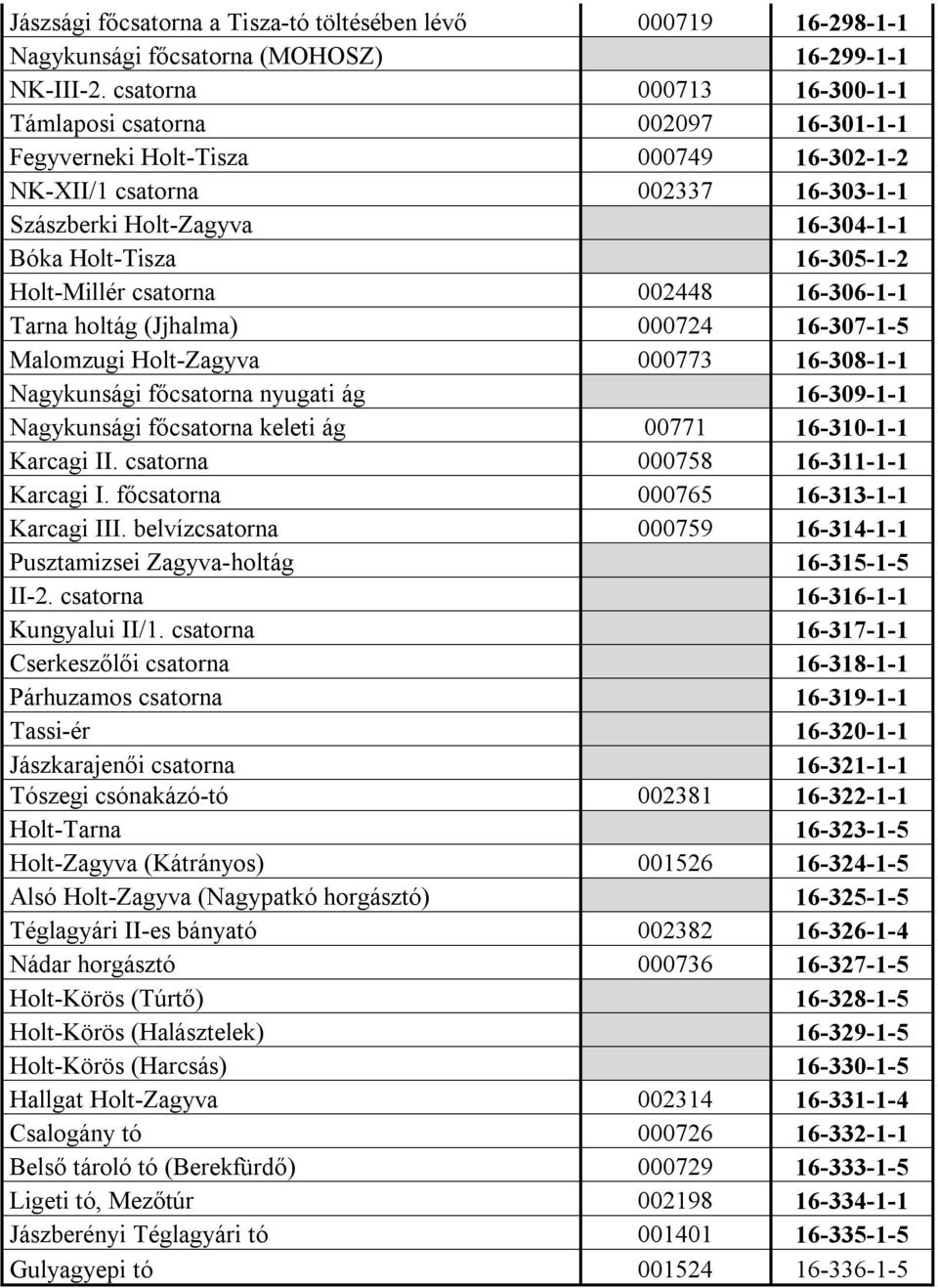 16-305-1-2 Holt-Millér csatorna 002448 16-306-1-1 Tarna holtág (Jjhalma) 000724 16-307-1-5 Malomzugi Holt-Zagyva 000773 16-308-1-1 Nagykunsági főcsatorna nyugati ág 16-309-1-1 Nagykunsági főcsatorna