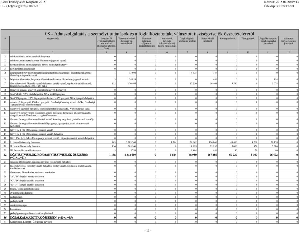 juttatások Költségtérítések Támogatások Foglalkoztatottak egyéb személyi juttatásai 1 2 3 4 5 6 7 8 9 10 11 12 Választott tisztségviselők juttatásai 01 miniszterelnök, miniszterelnök-helyettes 02