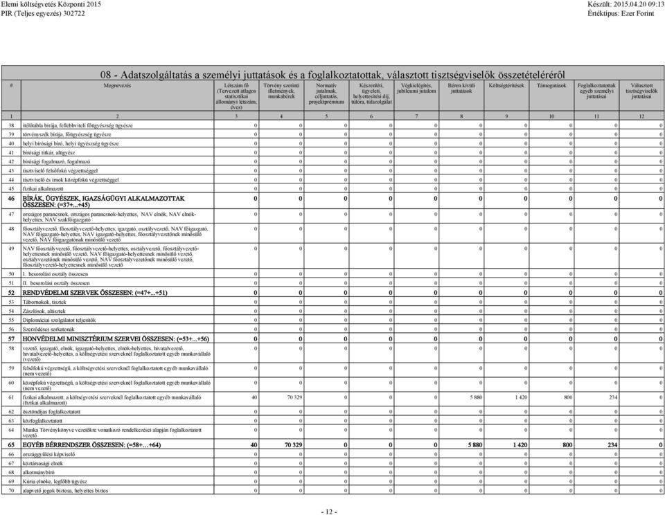 juttatások Költségtérítések Támogatások Foglalkoztatottak egyéb személyi juttatásai 1 2 3 4 5 6 7 8 9 10 11 12 Választott tisztségviselők juttatásai 38 ítélőtábla bírája, fellebbviteli főügyészség