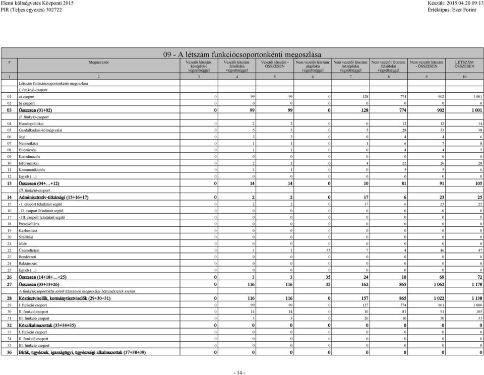 funkció-csoport 01 a) csoport 0 99 99 0 128 774 902 1 001 02 b) csoport 0 0 0 0 0 0 0 0 03 Összesen (01+02) 0 99 99 0 128 774 902 1 001 II.