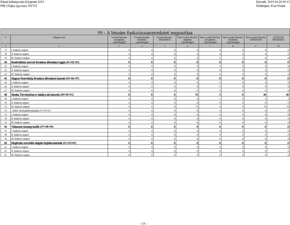 funkció csoport 0 0 0 0 0 0 0 0 40 Rendvédelmi szervek hivatásos állományú tagjai (41+42+43) 0 0 0 0 0 0 0 0 41 I. funkció csoport 0 0 0 0 0 0 0 0 42 II. funkció csoport 0 0 0 0 0 0 0 0 43 III.