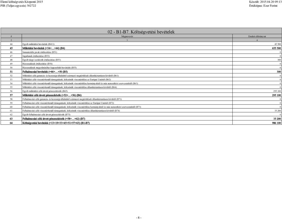 Ingatlanok értékesítése (B52) 0 48 Egyéb tárgyi eszközök értékesítése (B53) 300 49 Részesedések értékesítése (B54) 0 50 Részesedések megszűnéséhez kapcsolódó bevételek (B55) 0 51 Felhalmozási