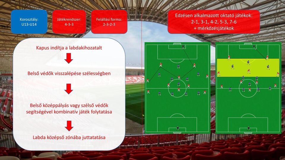 indítja a labdakihozatalt Belső védők visszalépése szélességben Belső