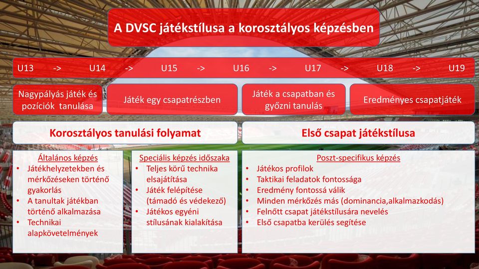 alkalmazása Technikai alapkövetelmények Speciális képzés időszaka Teljes körű technika elsajátítása Játék felépítése (támadó és védekező) Játékos egyéni stílusának kialakítása