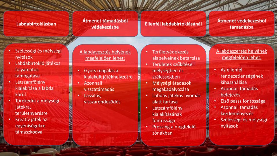 Azonnali visszatámadás Lassítás, visszarendeződés Területvédekezés alapelveinek betartása Területek szűkítése mélységben és szélességben Mélységi átadások megakadályozása Labdás játékos nyomás alatt