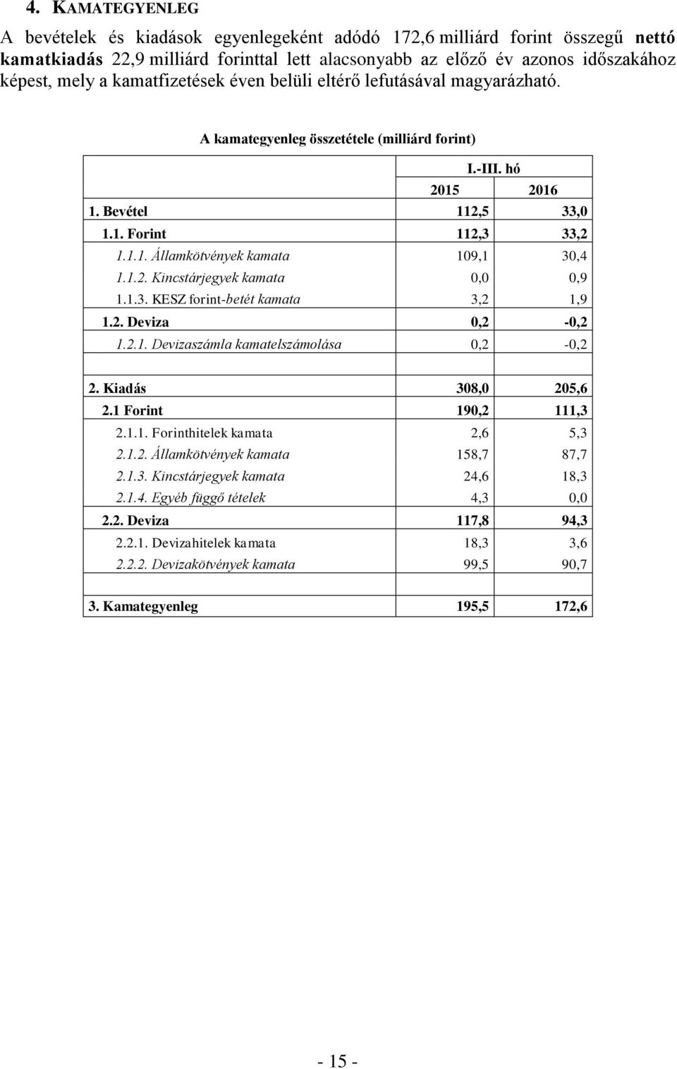 1.2. Kincstárjegyek kamata 0,0 0,9 1.1.3. KESZ forint-betét kamata 3,2 1,9 1.2. Deviza 0,2-0,2 1.2.1. Devizaszámla kamatelszámolása 0,2-0,2 2. Kiadás 308,0 205,6 2.1 Forint 190,2 111,3 2.1.1. Forinthitelek kamata 2,6 5,3 2.