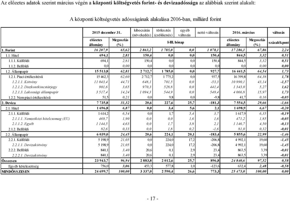 március változás (növekedés) (csökkenés) változás előzetes Megoszlás előzetes Megoszlás nap százalékpont állomány (% ) állomány (% ) 1.