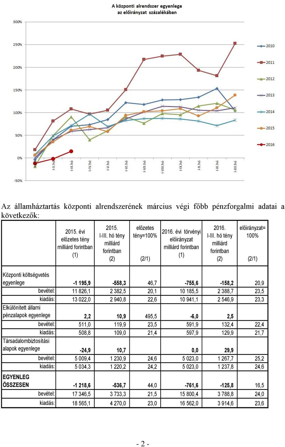 tény milliárd forintban (2) előirányzat= 100% (2/1) Központi költségvetés egyenlege -1 195,9-558,3 46,7-755,6-158,2 20,9 bevétel: 11 826,1 2 382,5 20,1 10 185,5 2 388,7 23,5 kiadás: 13 022,0 2 940,8