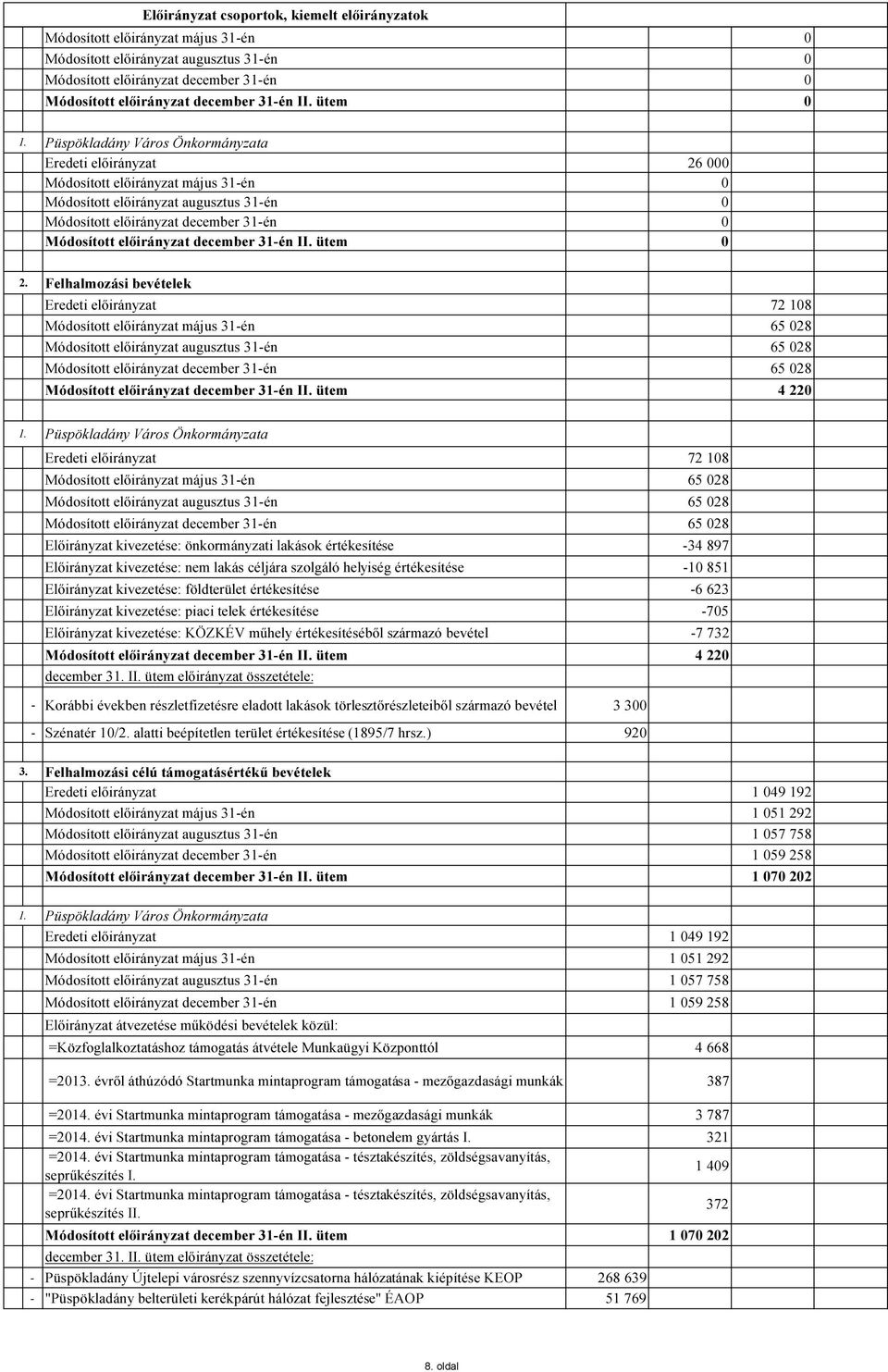 ütem 0 Felhalmozási bevételek Eredeti 72 108 Módosított május 31én 65 028 Módosított augusztus 31én 65 028 Módosított december 31én 65 028 Módosított december 31én II. ütem 4 220 1.