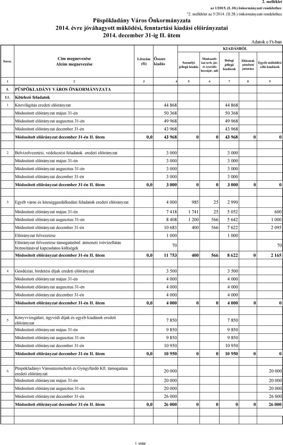 és szociális hozzájár. adó Dologi jellegű kiadások Ellátottak pénzbeni juttatása Egyéb működési célú kiadások 1 